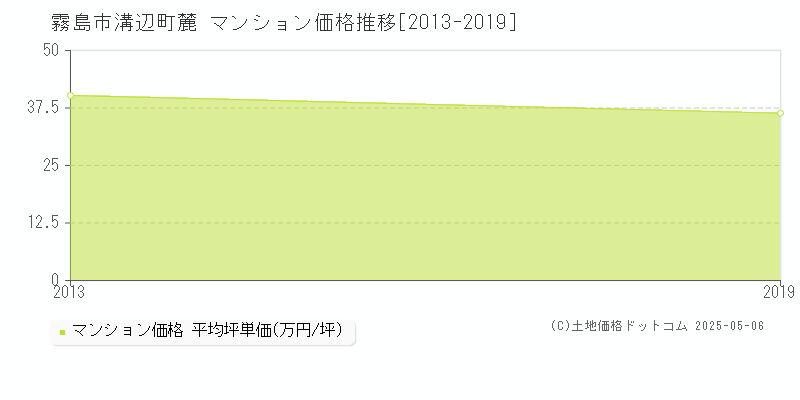 霧島市溝辺町麓のマンション価格推移グラフ 