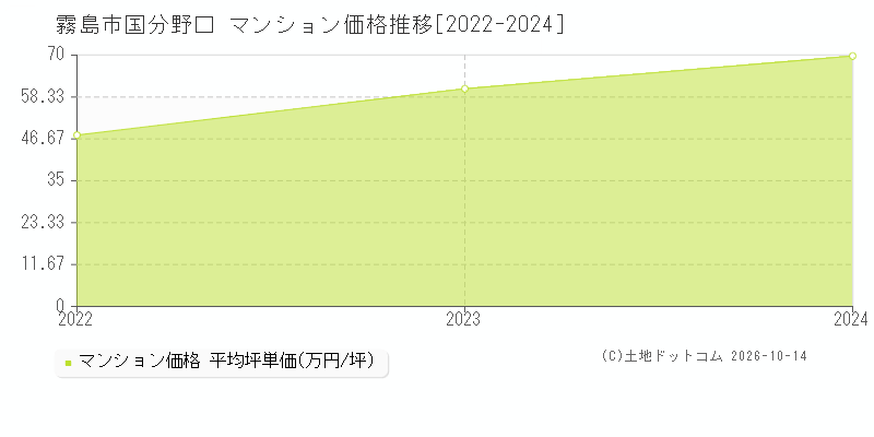 霧島市国分野口のマンション価格推移グラフ(坪単価)[2022-2024年]