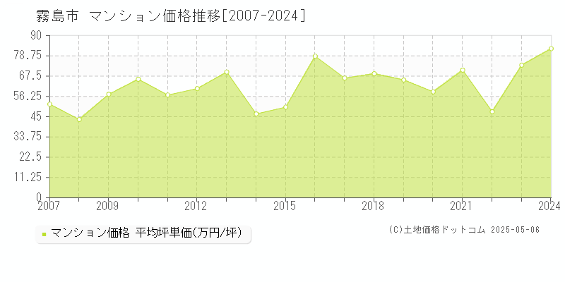 霧島市(鹿児島県)のマンション価格推移グラフ(坪単価)[2007-2024年]