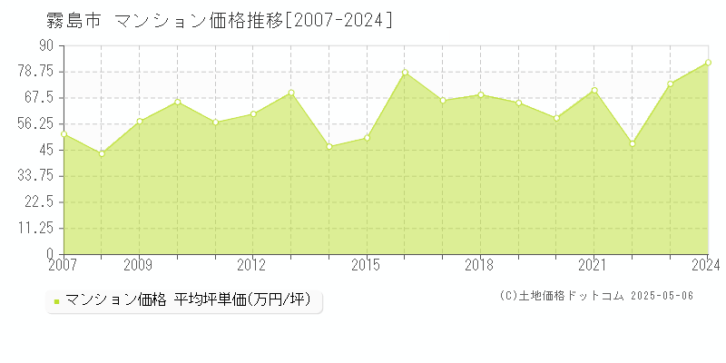 霧島市全域のマンション価格推移グラフ 