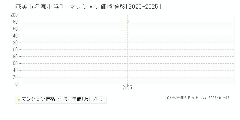 名瀬小浜町(奄美市)のマンション価格推移グラフ(坪単価)[2025-2025年]