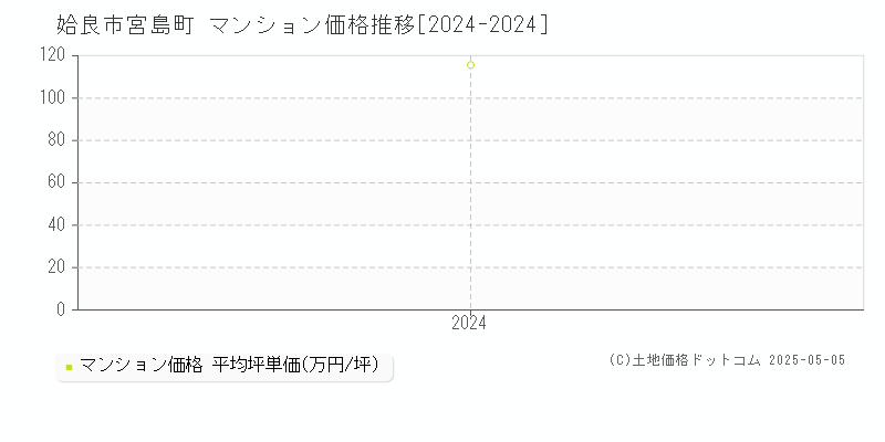 宮島町(姶良市)のマンション価格推移グラフ(坪単価)[2024-2024年]