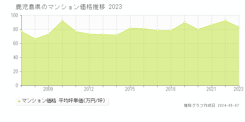 鹿児島県のマンション価格推移グラフ 