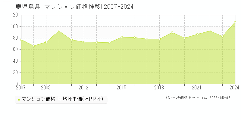 鹿児島県のマンション価格推移グラフ(坪単価)[2007-2024年]