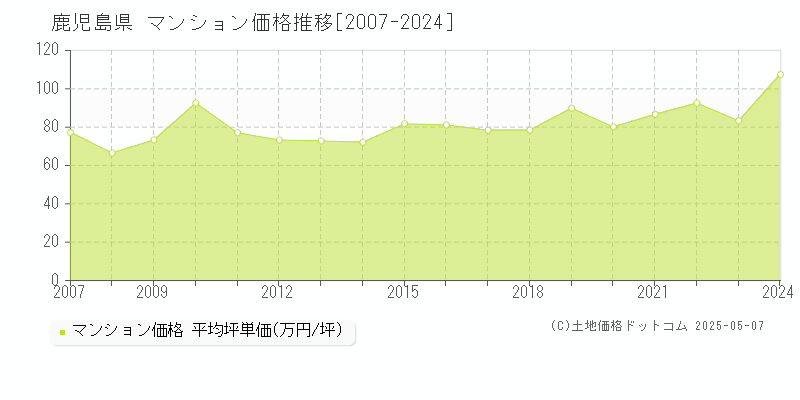 鹿児島県のマンション取引事例推移グラフ 