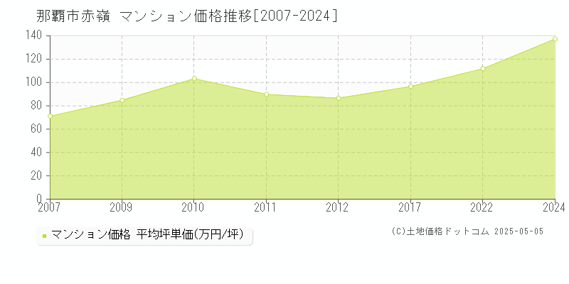 赤嶺(那覇市)のマンション価格推移グラフ(坪単価)[2007-2024年]