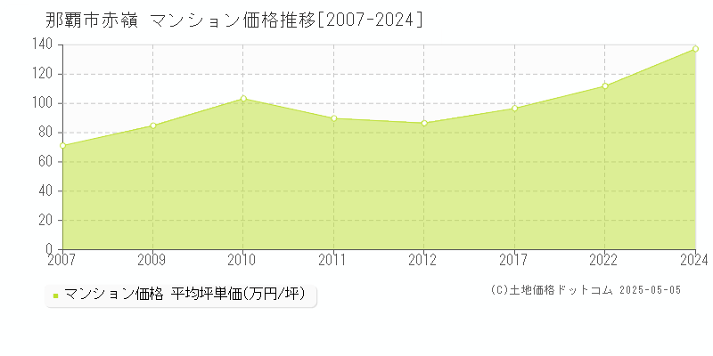 那覇市赤嶺のマンション価格推移グラフ 