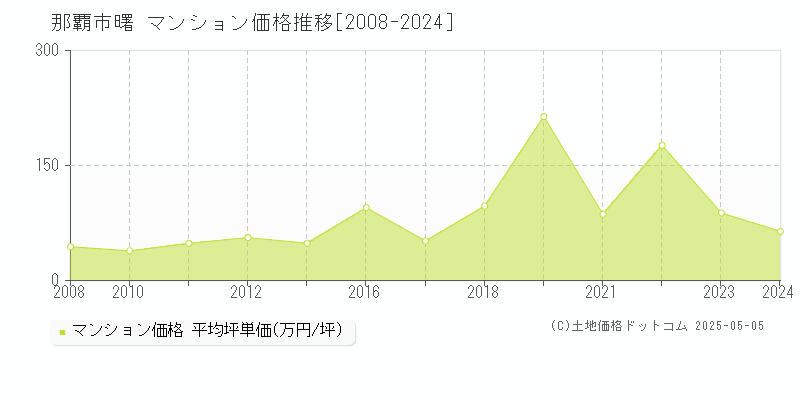 曙(那覇市)のマンション価格推移グラフ(坪単価)[2008-2024年]