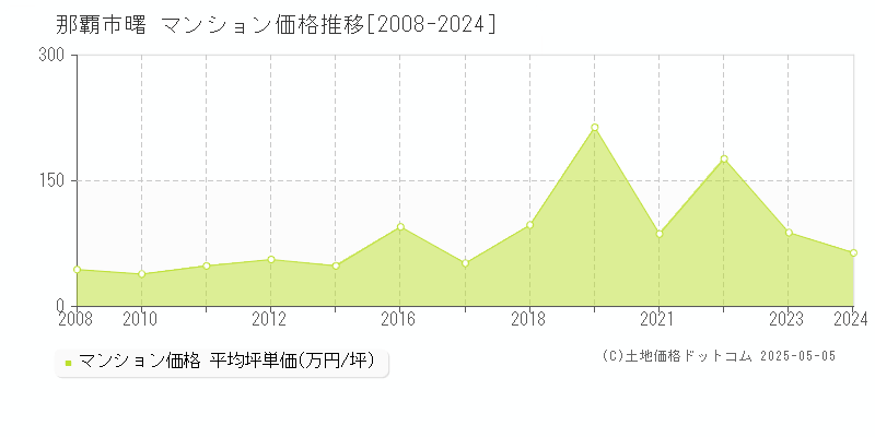 那覇市曙のマンション価格推移グラフ 