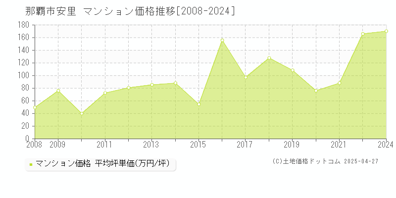 那覇市安里のマンション取引事例推移グラフ 