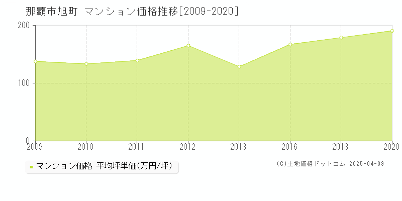 那覇市旭町のマンション価格推移グラフ 