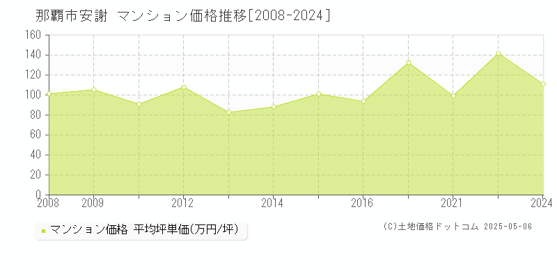 安謝(那覇市)のマンション価格推移グラフ(坪単価)[2008-2024年]