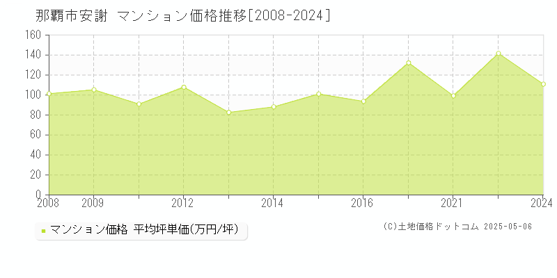 那覇市安謝のマンション価格推移グラフ 