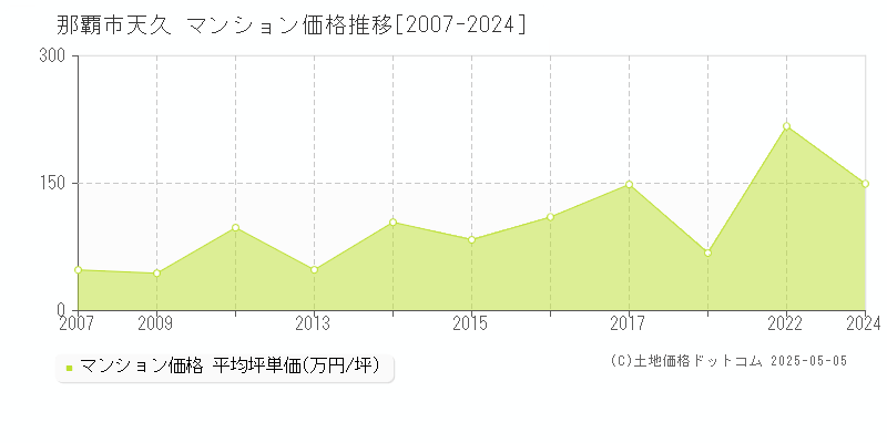 天久(那覇市)のマンション価格推移グラフ(坪単価)[2007-2024年]