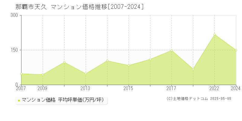 那覇市天久のマンション価格推移グラフ 