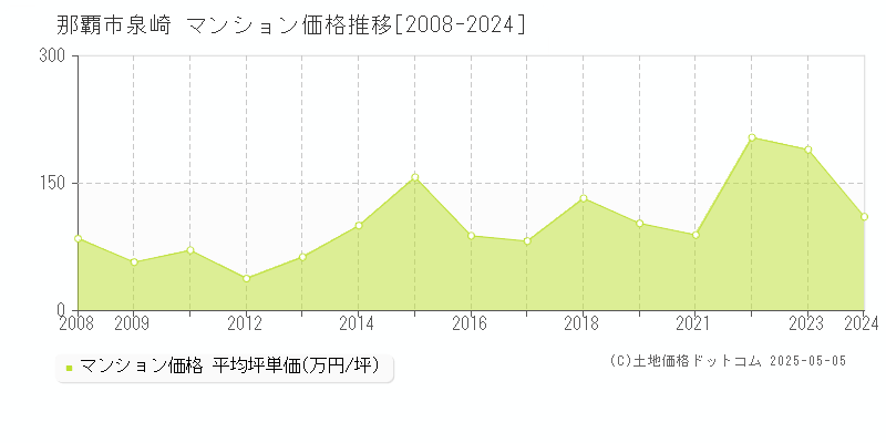 泉崎(那覇市)のマンション価格推移グラフ(坪単価)[2008-2024年]
