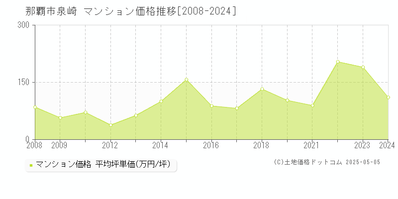 那覇市泉崎のマンション価格推移グラフ 