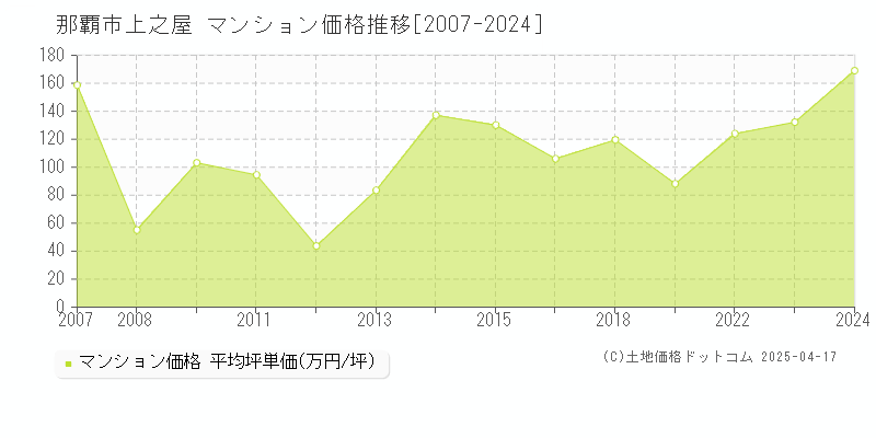 那覇市上之屋のマンション価格推移グラフ 