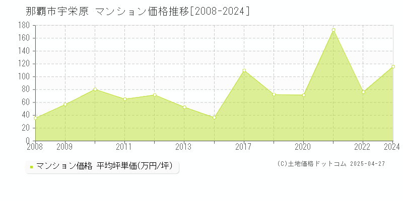 那覇市宇栄原のマンション価格推移グラフ 