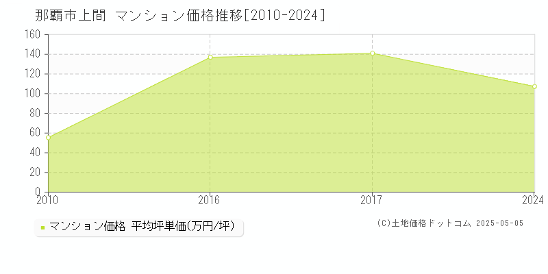 上間(那覇市)のマンション価格推移グラフ(坪単価)[2010-2024年]