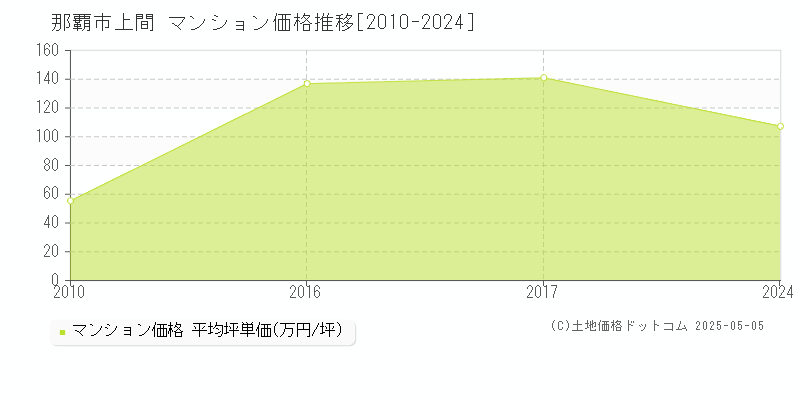 那覇市上間のマンション価格推移グラフ 