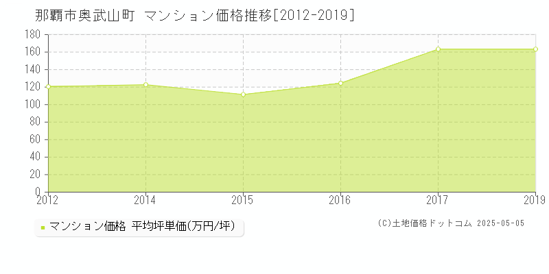奥武山町(那覇市)のマンション価格推移グラフ(坪単価)[2012-2019年]
