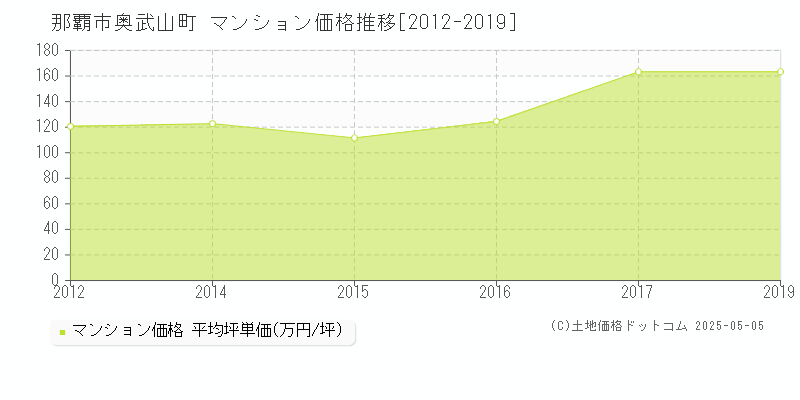 那覇市奥武山町のマンション価格推移グラフ 