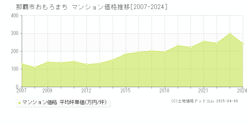 那覇市おもろまちのマンション価格推移グラフ 