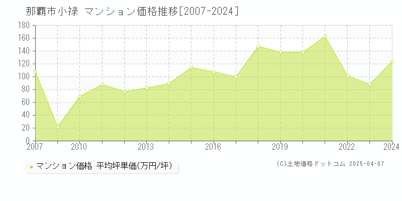 那覇市小禄のマンション価格推移グラフ 