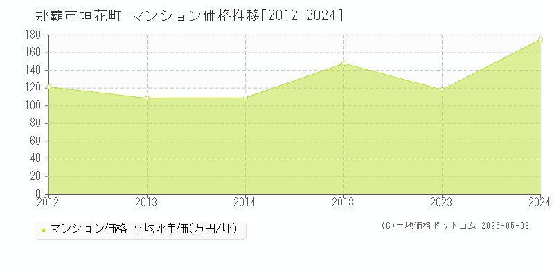 垣花町(那覇市)のマンション価格推移グラフ(坪単価)[2012-2024年]