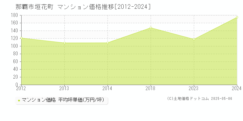 那覇市垣花町のマンション価格推移グラフ 