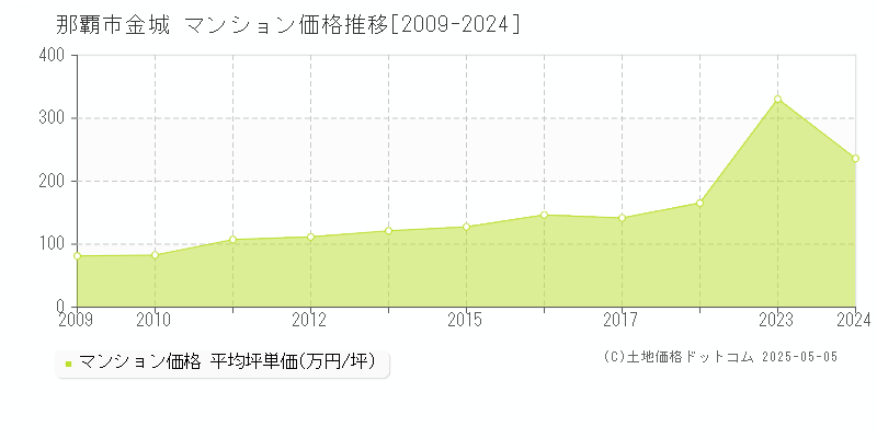金城(那覇市)のマンション価格推移グラフ(坪単価)[2009-2024年]