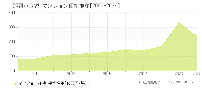 那覇市金城のマンション取引事例推移グラフ 