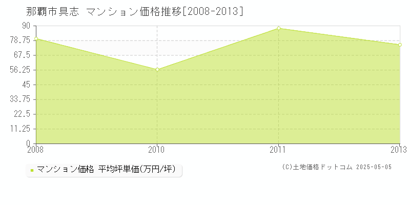 具志(那覇市)のマンション価格推移グラフ(坪単価)[2008-2013年]