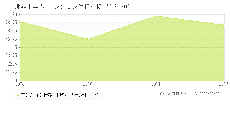 那覇市具志のマンション価格推移グラフ 