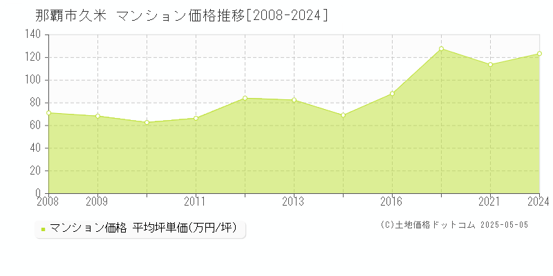 久米(那覇市)のマンション価格推移グラフ(坪単価)[2008-2024年]