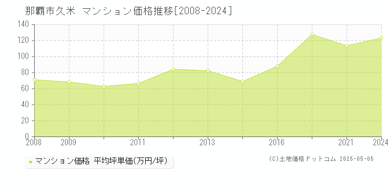 那覇市久米のマンション価格推移グラフ 