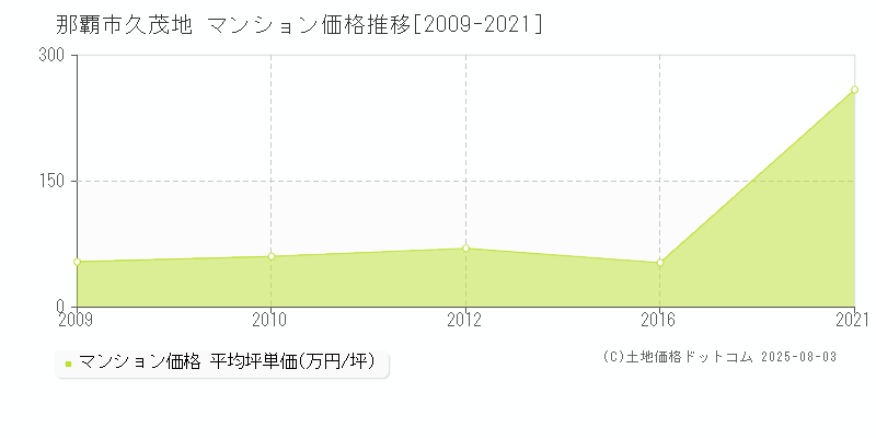 久茂地(那覇市)のマンション価格推移グラフ(坪単価)[2009-2021年]