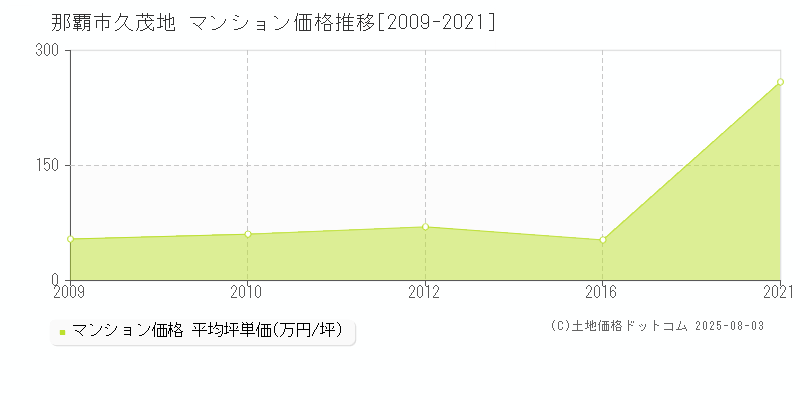 那覇市久茂地のマンション価格推移グラフ 