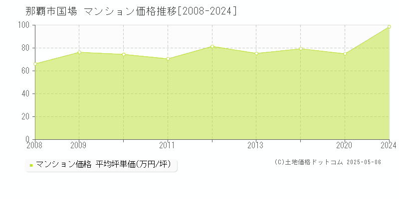 那覇市国場のマンション価格推移グラフ 