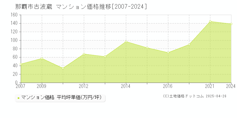 那覇市古波蔵のマンション価格推移グラフ 