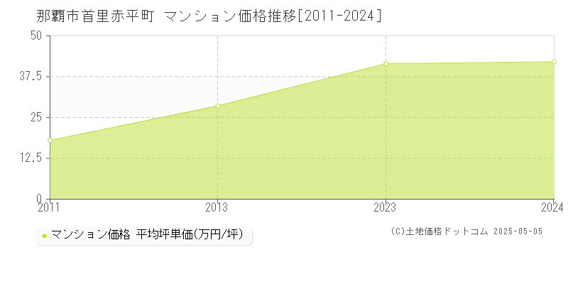 首里赤平町(那覇市)のマンション価格推移グラフ(坪単価)[2011-2024年]