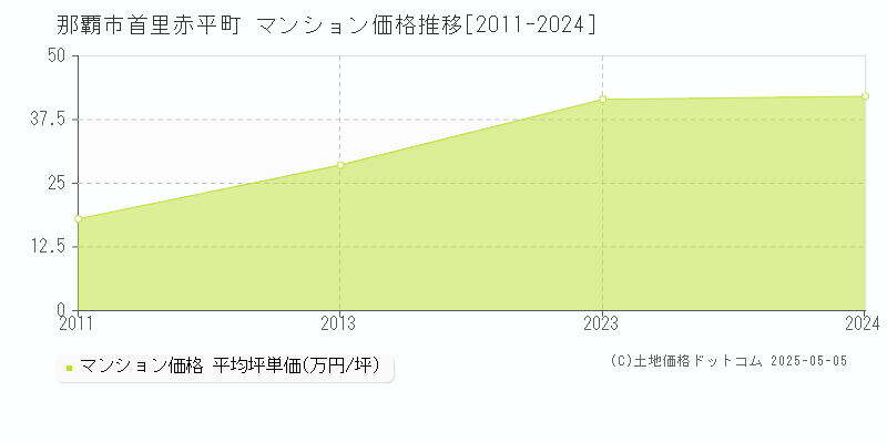 那覇市首里赤平町のマンション価格推移グラフ 