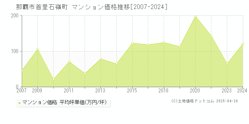 那覇市首里石嶺町のマンション価格推移グラフ 