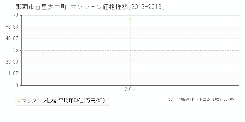 那覇市首里大中町のマンション価格推移グラフ 