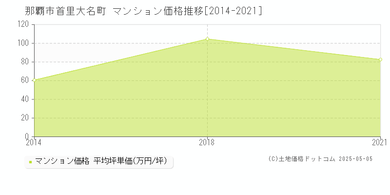 首里大名町(那覇市)のマンション価格推移グラフ(坪単価)[2014-2021年]