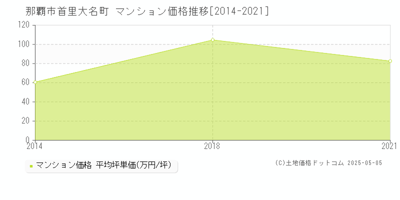 那覇市首里大名町のマンション価格推移グラフ 