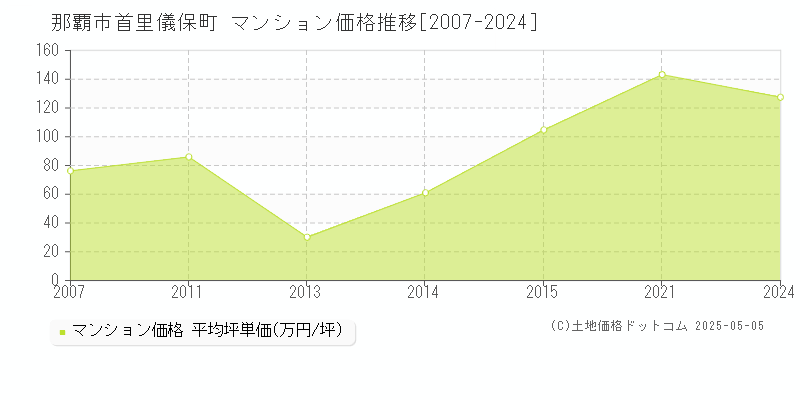 首里儀保町(那覇市)のマンション価格推移グラフ(坪単価)[2007-2024年]