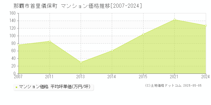 那覇市首里儀保町のマンション価格推移グラフ 