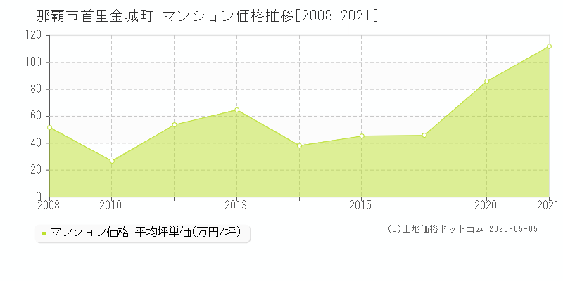 首里金城町(那覇市)のマンション価格推移グラフ(坪単価)[2008-2021年]